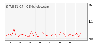 Grafico di modifiche della popolarità del telefono cellulare S-Tell S1-05