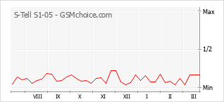 Traçar mudanças de populariedade do telemóvel S-Tell S1-05