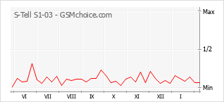 Gráfico de los cambios de popularidad S-Tell S1-03