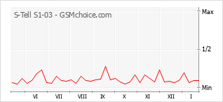Grafico di modifiche della popolarità del telefono cellulare S-Tell S1-03