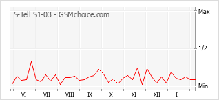 Populariteit van de telefoon: diagram S-Tell S1-03