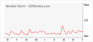 Gráfico de los cambios de popularidad Keneksi Storm