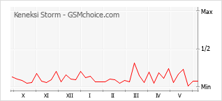 Grafico di modifiche della popolarità del telefono cellulare Keneksi Storm