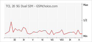 Popularity chart of TCL 20 5G Dual SIM