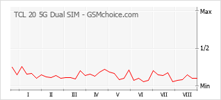 Grafico di modifiche della popolarità del telefono cellulare TCL 20 5G Dual SIM
