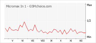Diagramm der Poplularitätveränderungen von Micromax In 1