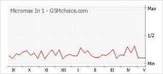 Le graphique de popularité de Micromax In 1
