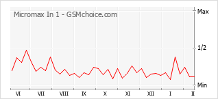 Grafico di modifiche della popolarità del telefono cellulare Micromax In 1