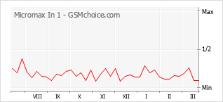 Populariteit van de telefoon: diagram Micromax In 1