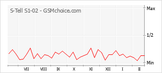Gráfico de los cambios de popularidad S-Tell S1-02