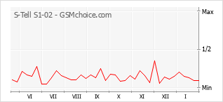 Grafico di modifiche della popolarità del telefono cellulare S-Tell S1-02