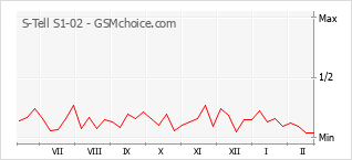 Populariteit van de telefoon: diagram S-Tell S1-02