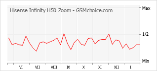 Diagramm der Poplularitätveränderungen von Hisense Infinity H50 Zoom
