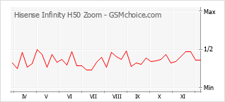 Gráfico de los cambios de popularidad Hisense Infinity H50 Zoom