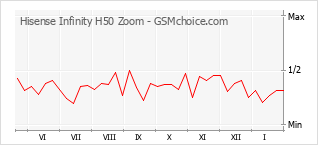 Grafico di modifiche della popolarità del telefono cellulare Hisense Infinity H50 Zoom