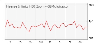 Populariteit van de telefoon: diagram Hisense Infinity H50 Zoom