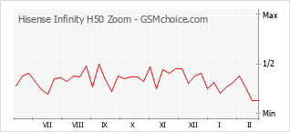 Traçar mudanças de populariedade do telemóvel Hisense Infinity H50 Zoom