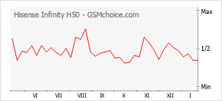 Diagramm der Poplularitätveränderungen von Hisense Infinity H50