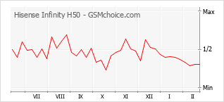 Popularity chart of Hisense Infinity H50