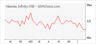 Le graphique de popularité de Hisense Infinity H50