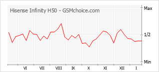 Traçar mudanças de populariedade do telemóvel Hisense Infinity H50