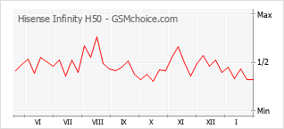 Диаграмма изменений популярности телефона Hisense Infinity H50