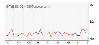 Gráfico de los cambios de popularidad S-Tell S1-01