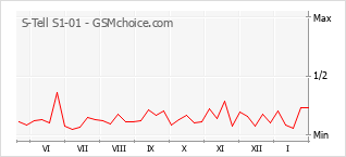 Grafico di modifiche della popolarità del telefono cellulare S-Tell S1-01