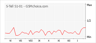 Traçar mudanças de populariedade do telemóvel S-Tell S1-01