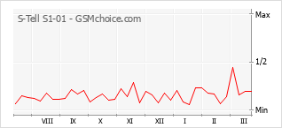 Диаграмма изменений популярности телефона S-Tell S1-01