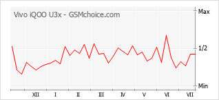 Popularity chart of Vivo iQOO U3x