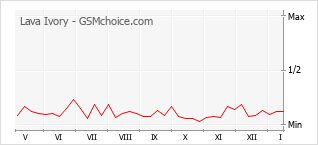 Diagramm der Poplularitätveränderungen von Lava Ivory