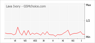 Grafico di modifiche della popolarità del telefono cellulare Lava Ivory