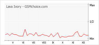 Populariteit van de telefoon: diagram Lava Ivory
