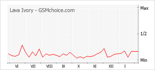 Traçar mudanças de populariedade do telemóvel Lava Ivory