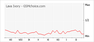 Диаграмма изменений популярности телефона Lava Ivory