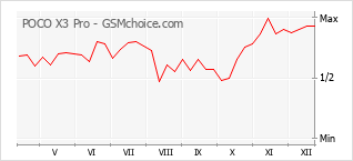 Gráfico de los cambios de popularidad POCO X3 Pro
