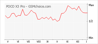 Grafico di modifiche della popolarità del telefono cellulare POCO X3 Pro