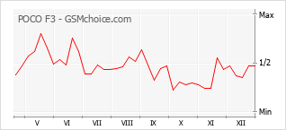 Diagramm der Poplularitätveränderungen von POCO F3