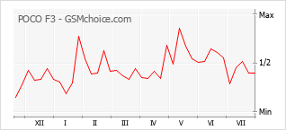 Popularity chart of POCO F3