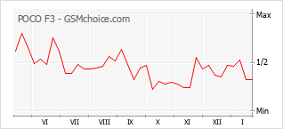 Gráfico de los cambios de popularidad POCO F3