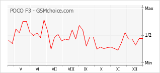 Le graphique de popularité de POCO F3