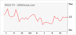 Grafico di modifiche della popolarità del telefono cellulare POCO F3