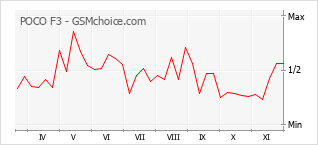 Traçar mudanças de populariedade do telemóvel POCO F3