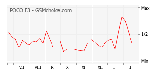 手机声望改变图表 POCO F3