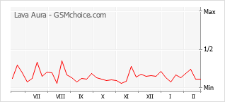 Popularity chart of Lava Aura