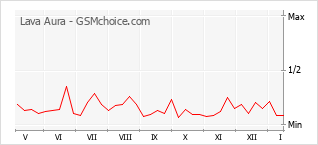 Le graphique de popularité de Lava Aura
