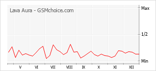 Grafico di modifiche della popolarità del telefono cellulare Lava Aura