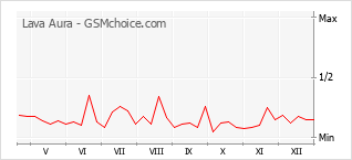 Populariteit van de telefoon: diagram Lava Aura
