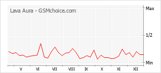 Traçar mudanças de populariedade do telemóvel Lava Aura